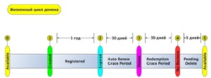 Жизненный цикл доменов